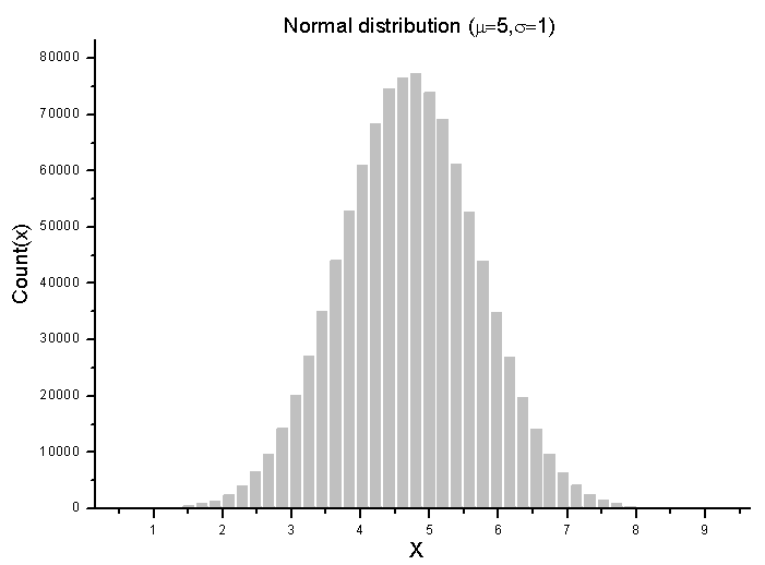Binomial Distribution Histogram