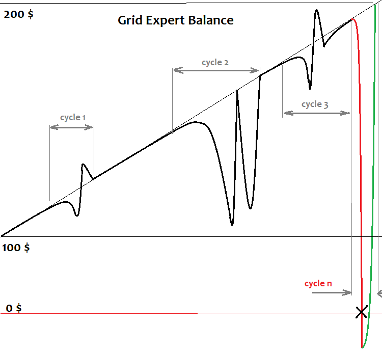 Grid and martingale what are they and how to use them? MQL5 Articles