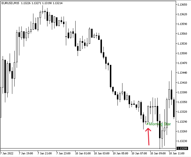 How to use MQL5 to detect candlesticks patterns MQL5 Articles