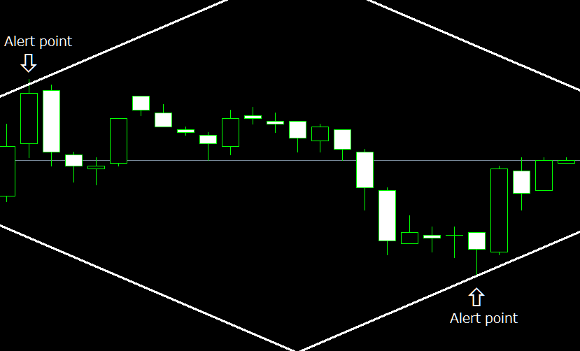Alert indicator when the price touches Equidstant Channel or Gann Grid