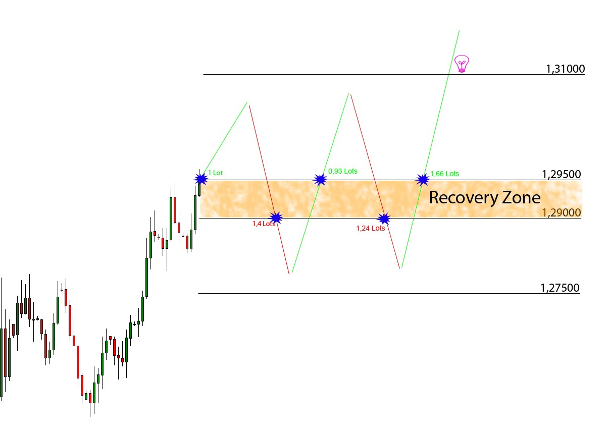 Forex Zone Recovery Algorithm Best Forex Trading System 2019
