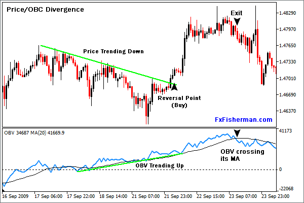 On Balance Volume (OBV), How To Use Moving Average, MA Technical