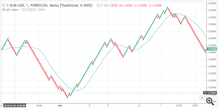 TradingView Platform FAQs Help and Support Forex US