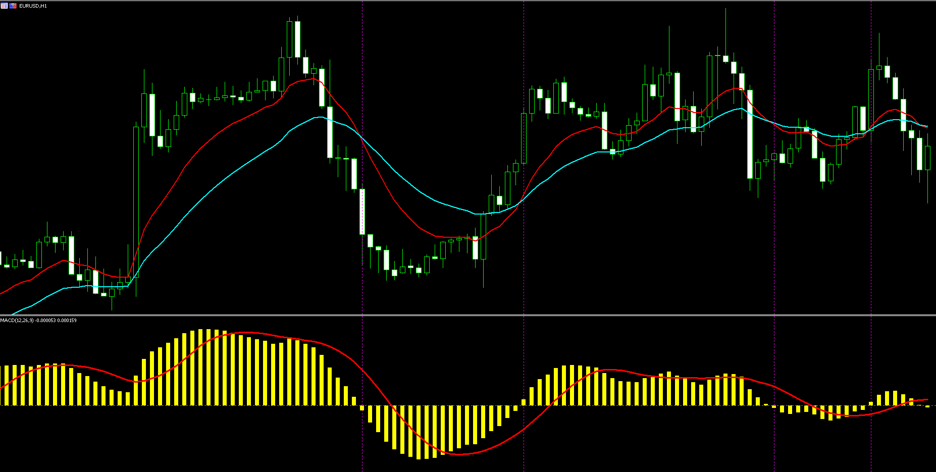Anyone have MACD EA? Trading Signals Expert Advisors and Automated