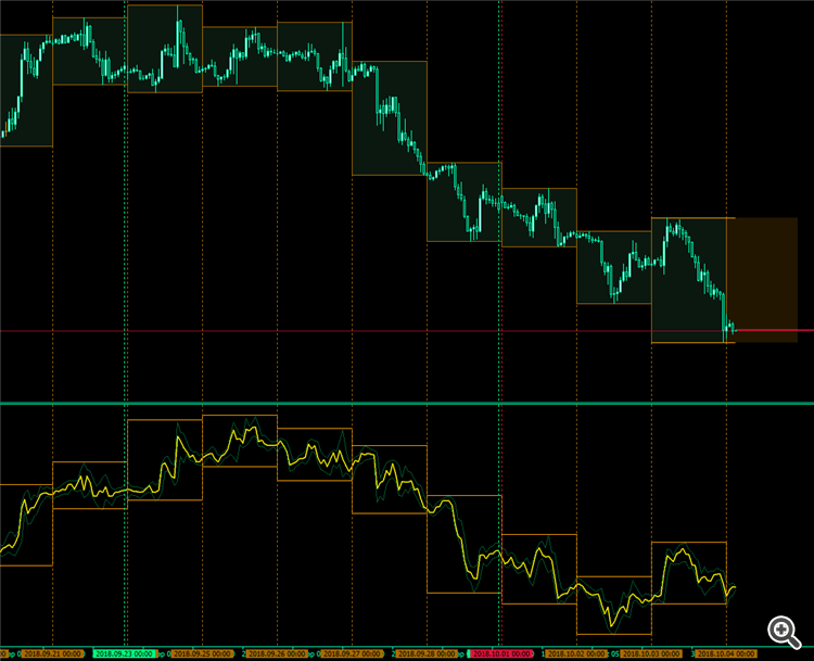 Each day High and Low Values of Index indicator. Price Chart MQL4 and MetaTrader 4 MQL4