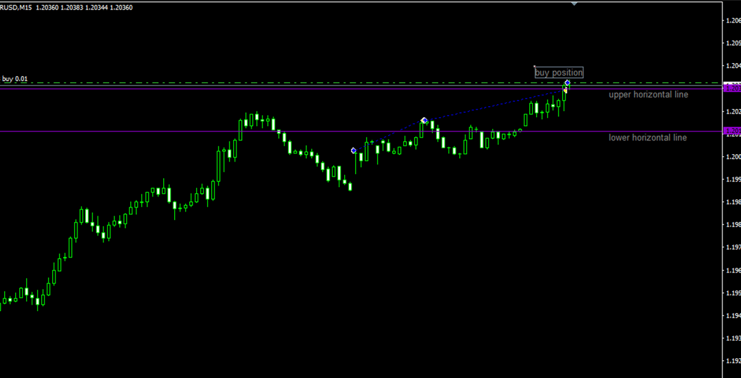 Draw two fixed horizontal lines in the chart. Horizontal Line