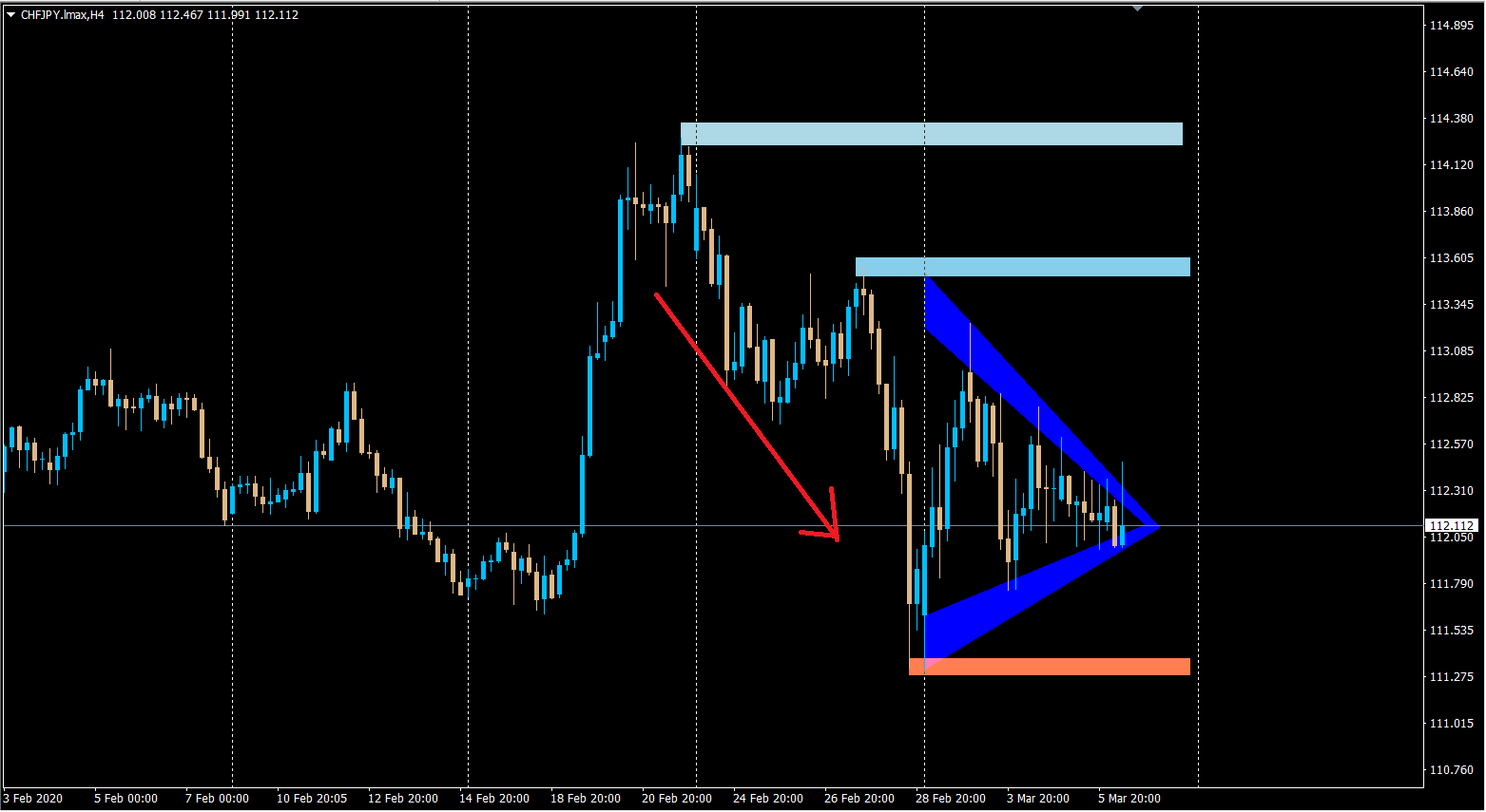 How to trade triangle patterns ? Where to Enter and where