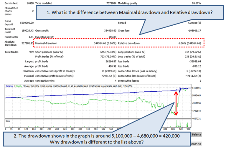 What is the difference between Maximal draw down and Relative draw down