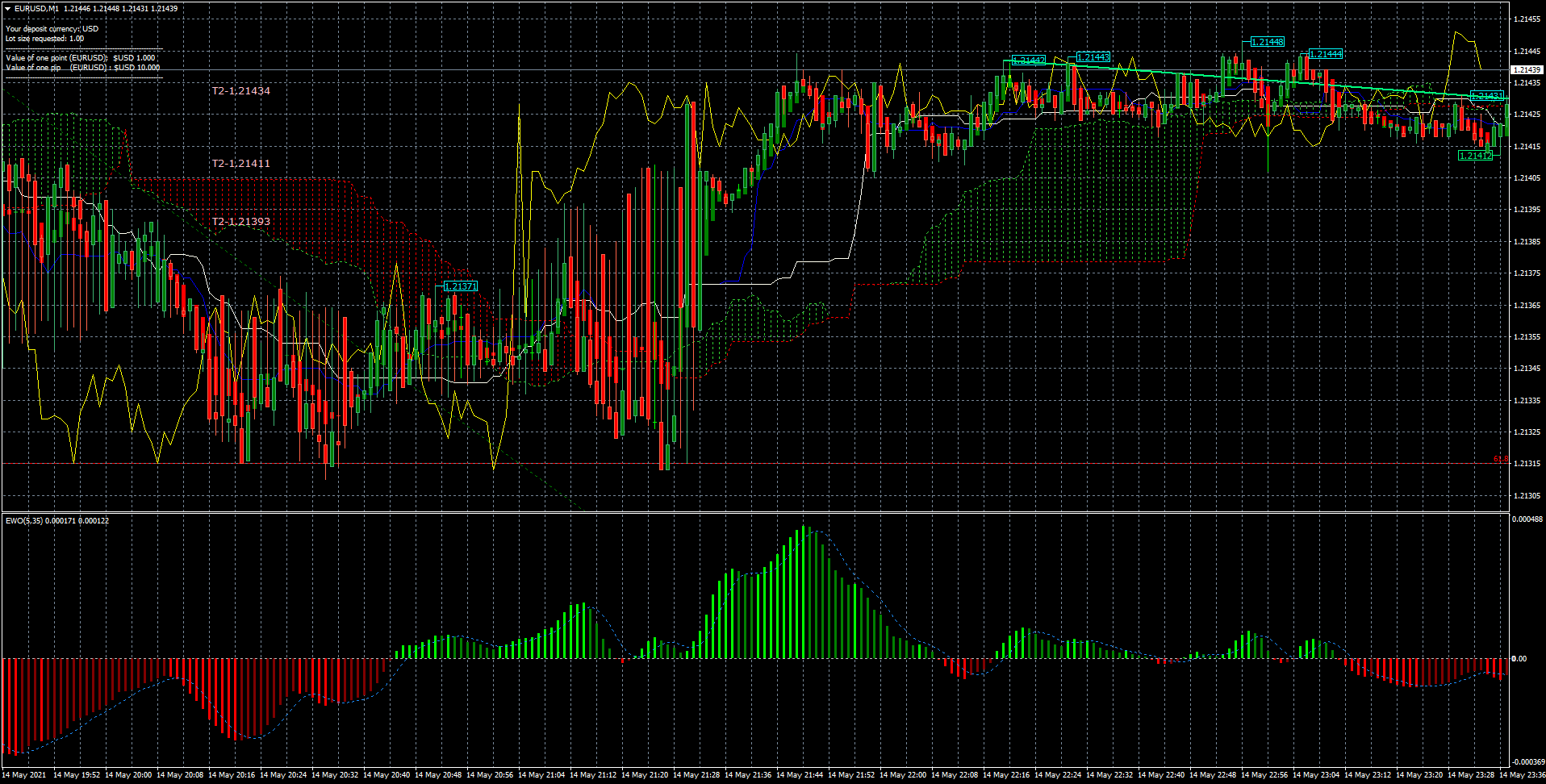 Distorted candlesticks Mobile Trading Platform General MQL5