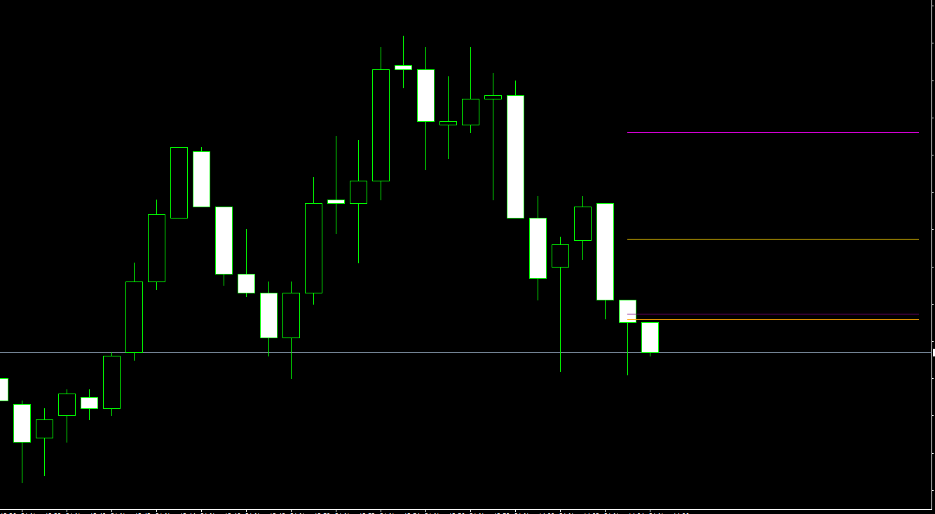 Horizontal lines on the last bar and updated with chart Horizontal