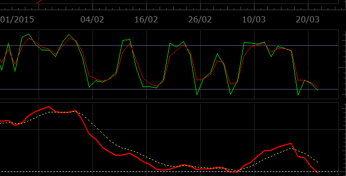 Applying a EMA to an Oscillator (CCI and TSI) Easy Trading Strategy