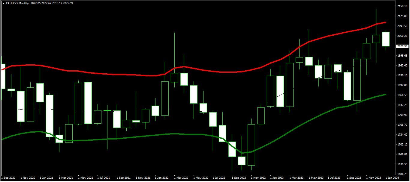 Buy the 'Fnix TMA Triangular moving average bands' Technical Indicator