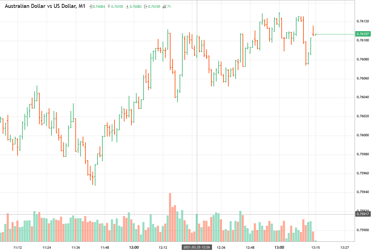 Australian Dollar vs US Dollar Analyse von AUDUSD ab Donnerstag, 25. März 2021 Symbole und Kurse