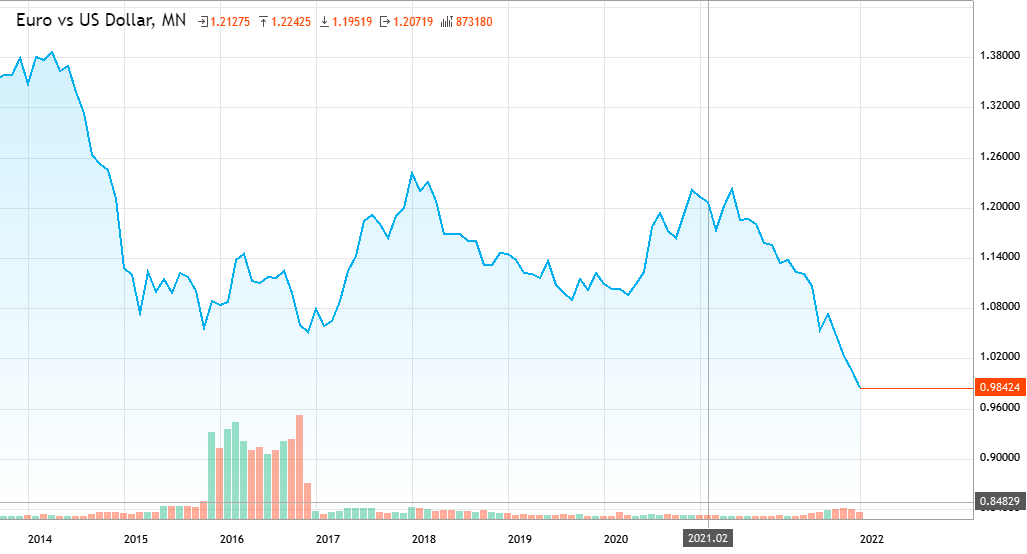 Euro (EUR) vs US Dollar (USD) EURUSD analytics from Duong Ngoc Linh