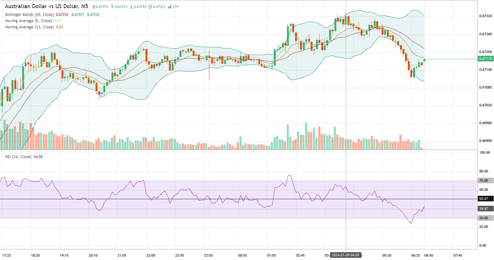 Australian Dollar vs US Dollar AUDUSD analytics as of Tuesday, January 9, 2024 Symbols and