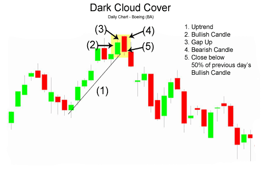 Dark Cloud Cover pattern Trading Ideas 24 September 2014 Traders' Blogs