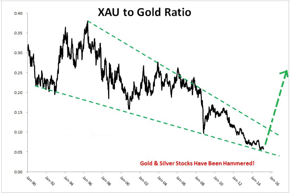 Gold & Silver Stocks 2015 will clearly show the bottom, and Gold
