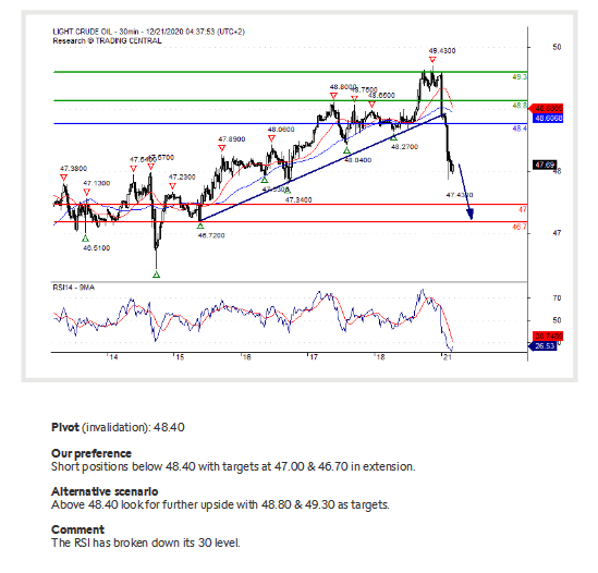 (21 December 2020)Crude Oil (WTI) The downside prevails. Analytics & Forecasts 21 December
