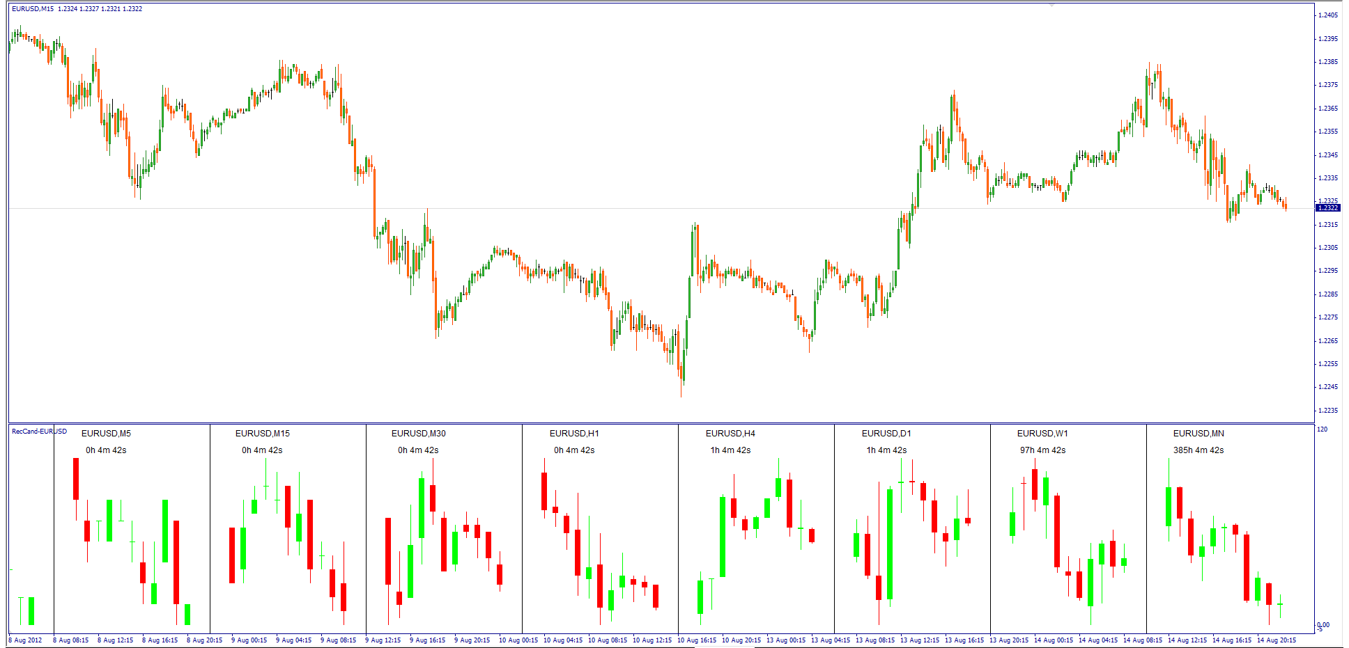 Multi timeframe indicators for the U.S. economic growth Technical