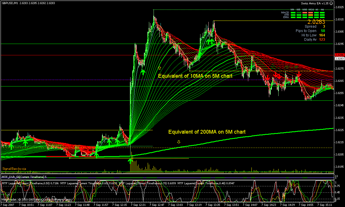 Moving Average Moving Average, MA Technical Indicators MQL5