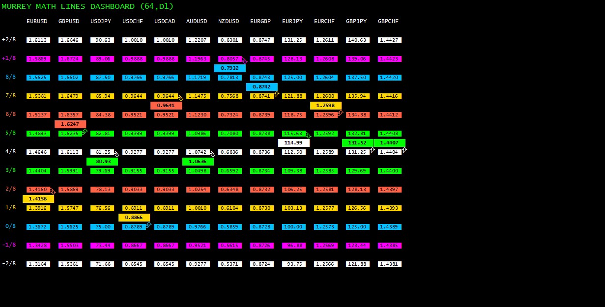 The Murrey Math Trading System Indices Trading Systems MQL5