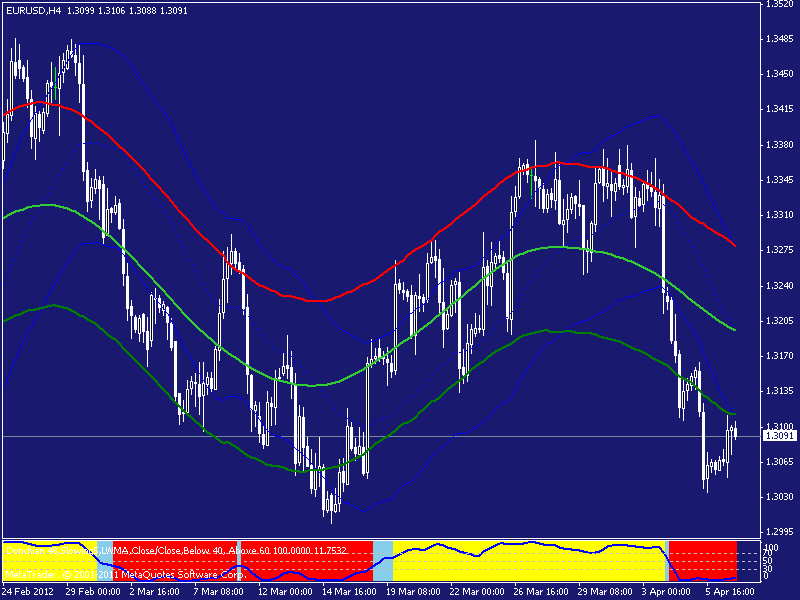 Triangular moving average (TMA) Moving Average, MA MQL4 and