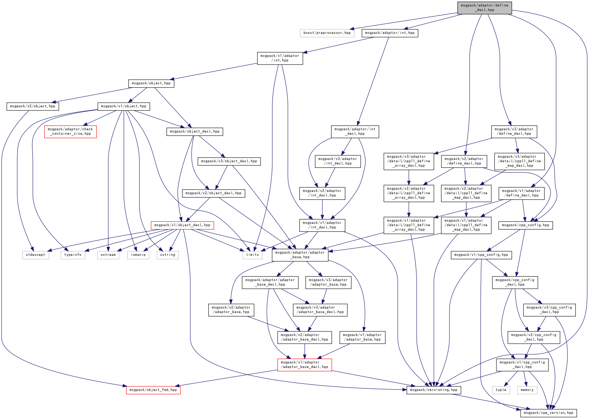 MessagePack for C++ msgpack/adaptor/define_decl.hpp File Reference