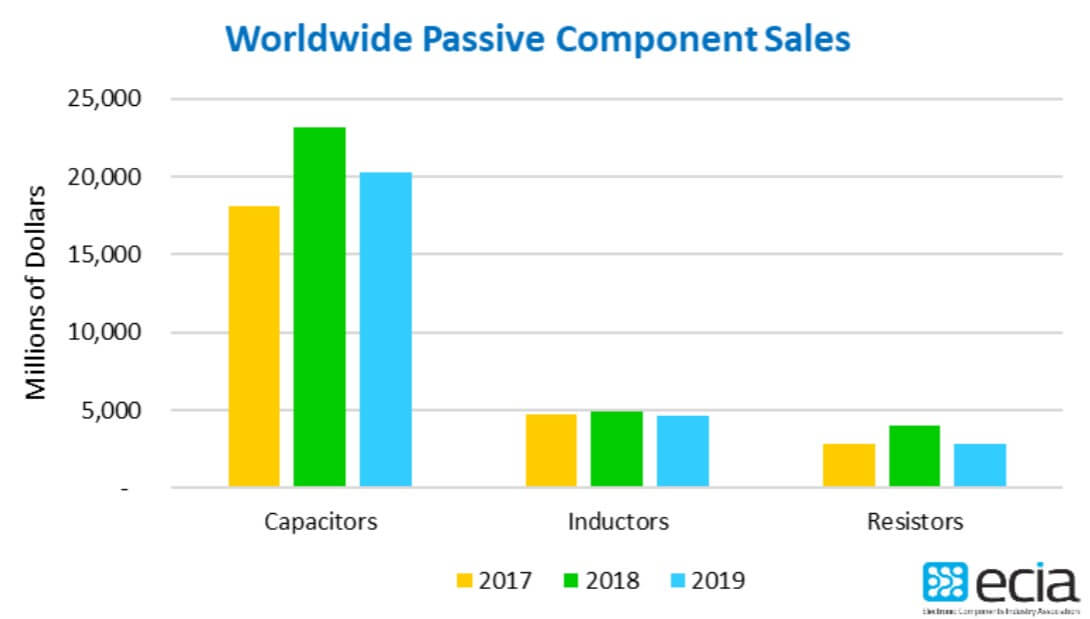 ECIA Global passive component sales in 2019 decreased by