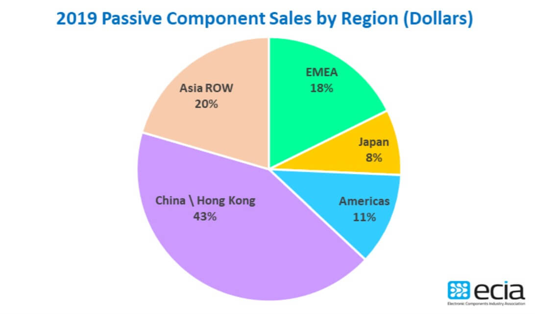 ECIA Global passive component sales in 2019 decreased by