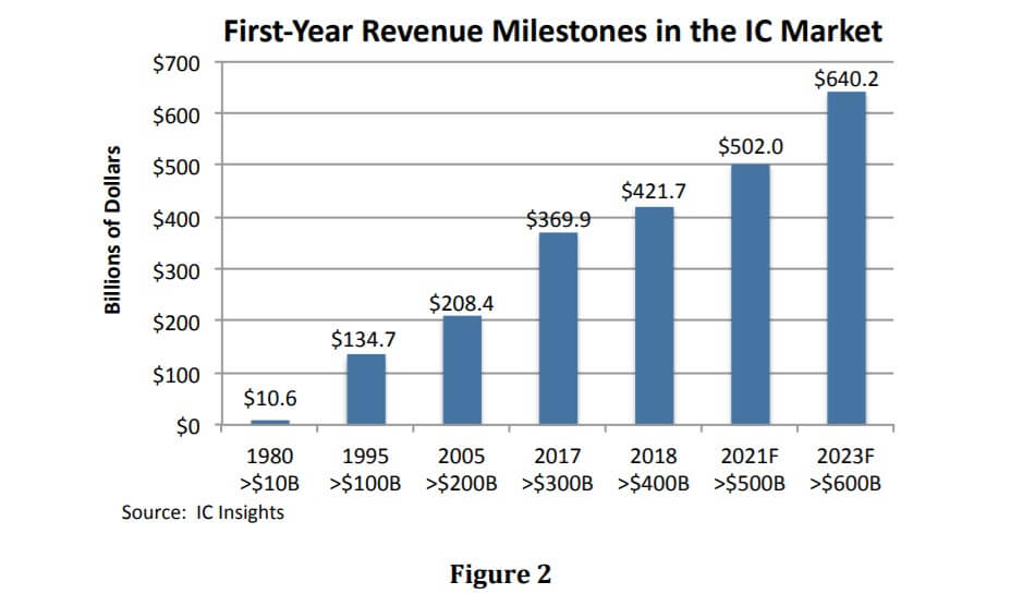 IC Insights Worldwide IC market is expected to exceed 500 billion in