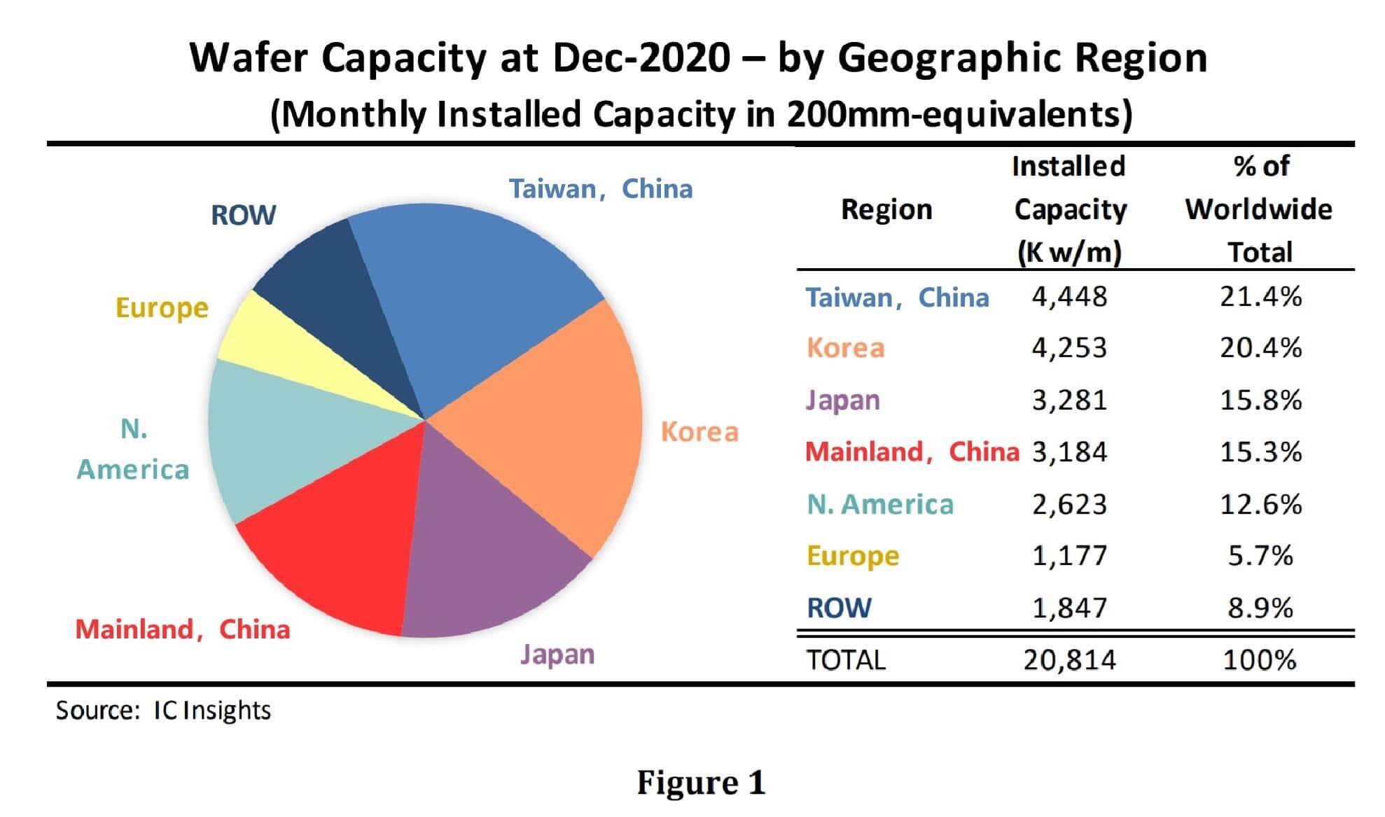 IC Insights a capacidade de wafer da China continental é responsável