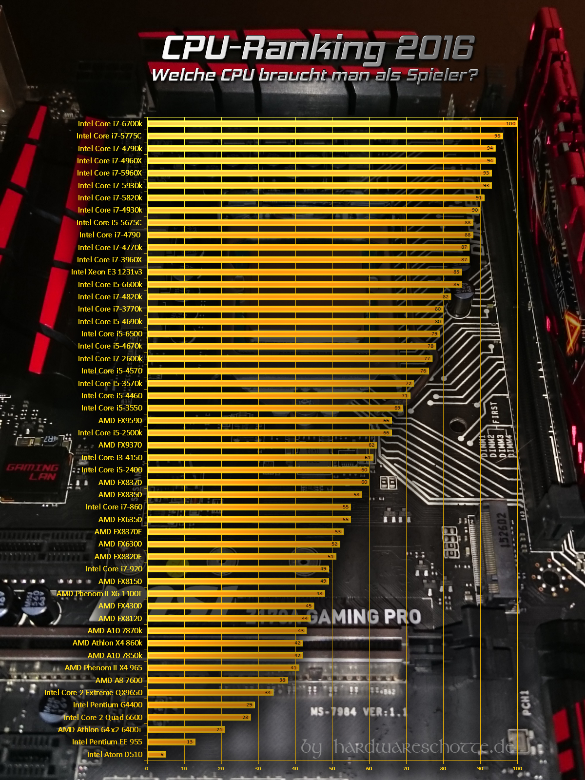 Processor Ranking