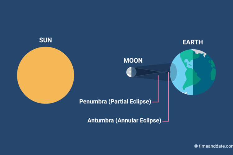 Annular Solar Eclipse