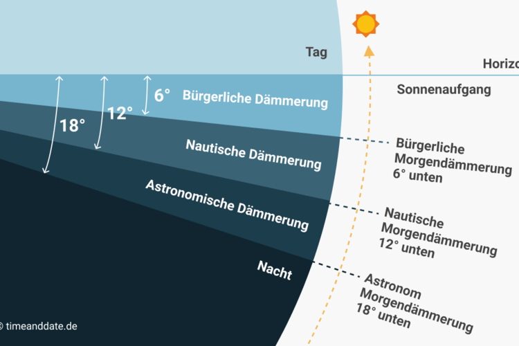 Bürgerliche Dämmerung Zivile Dämmerung