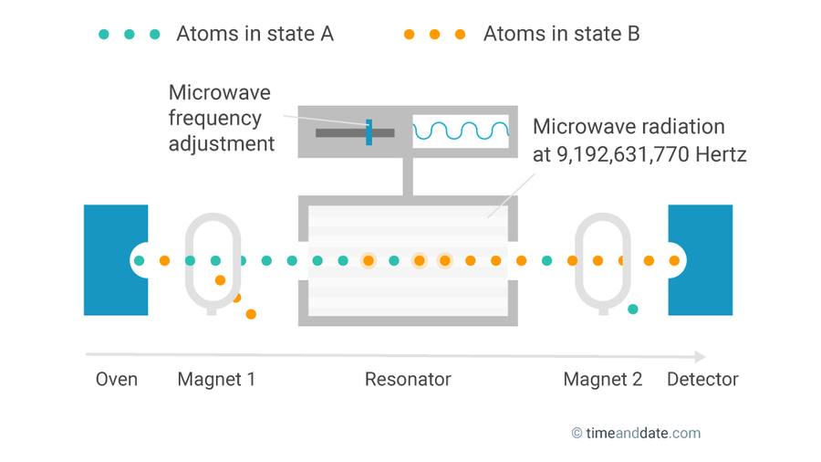 How Do Atomic Clocks Work?