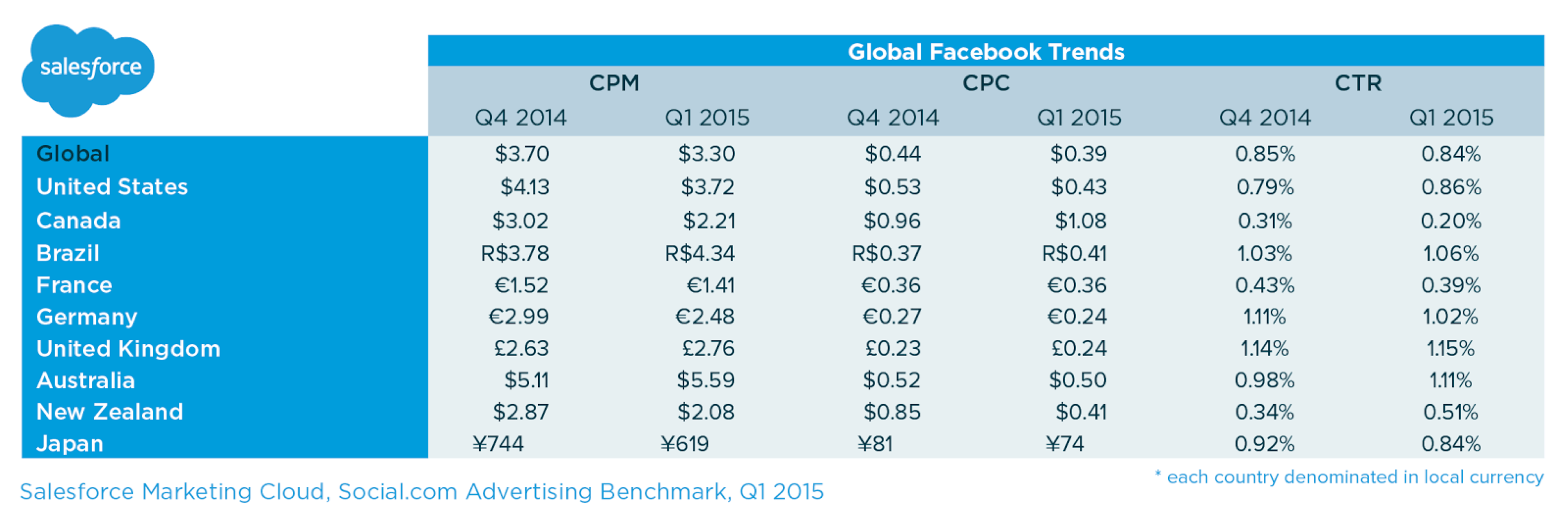 Salesforce Ads Benchmark Key Trends Across Facebook, Twitter, LinkedIn