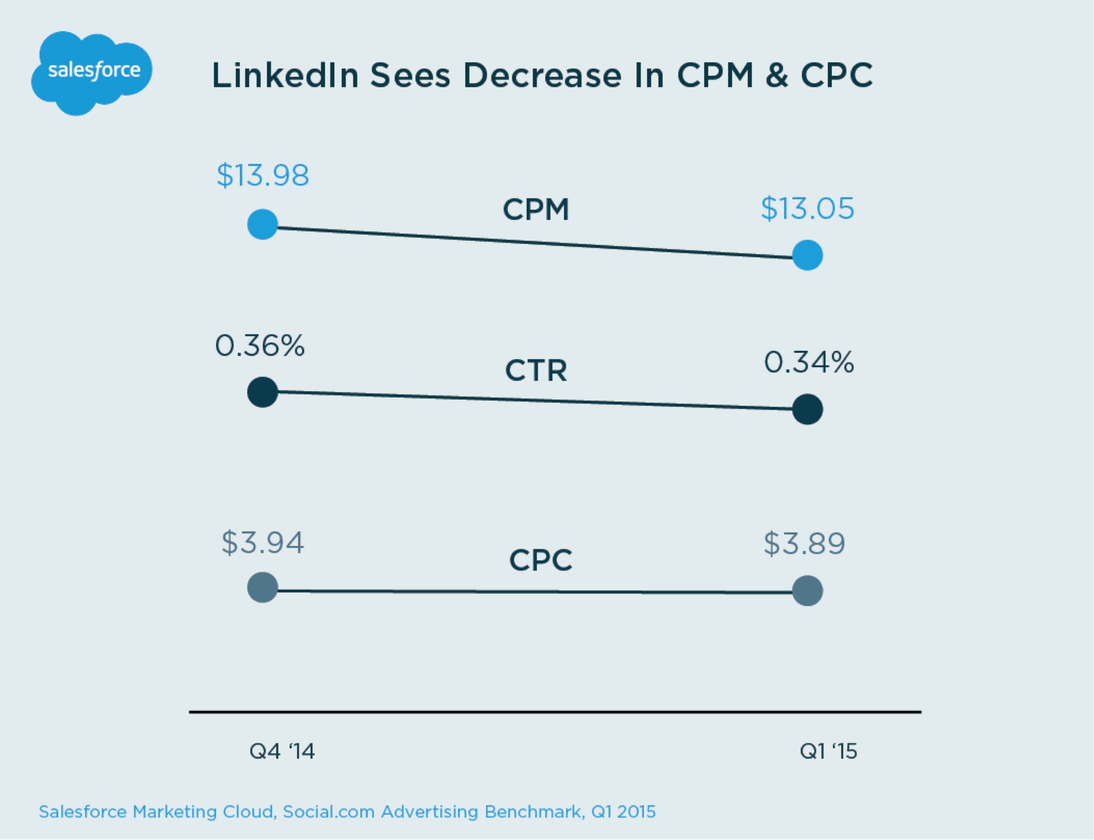 Salesforce Ads Benchmark Key Trends Across Facebook, Twitter, LinkedIn