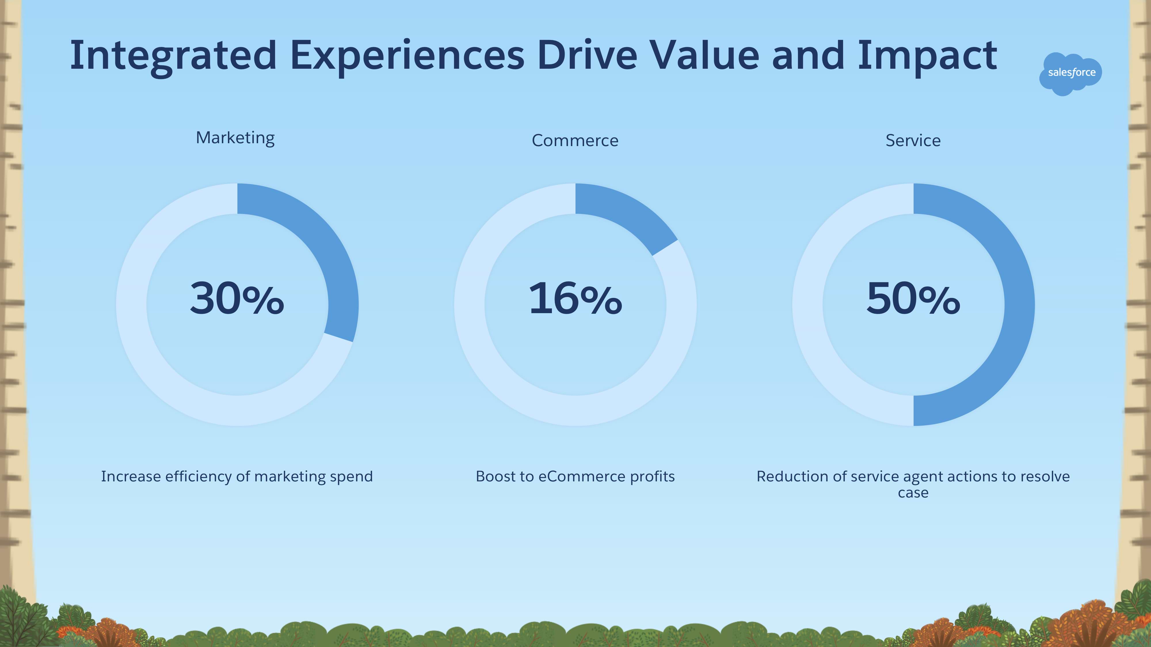 How Salesforce Customer 360 Enables Integrated Experiences Salesforce