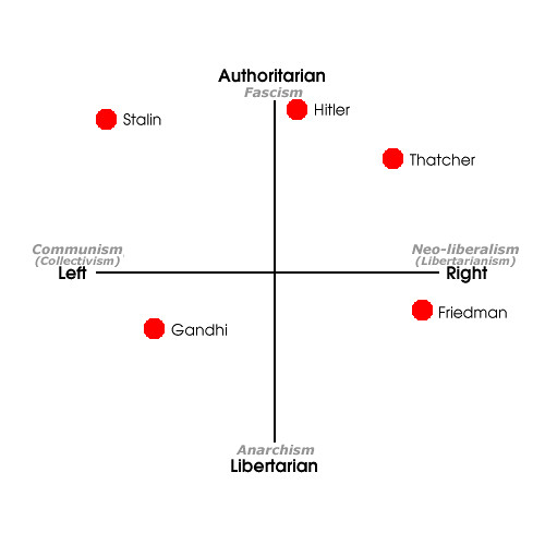 Political Compass with Historical figures Take the quiz he… Flickr