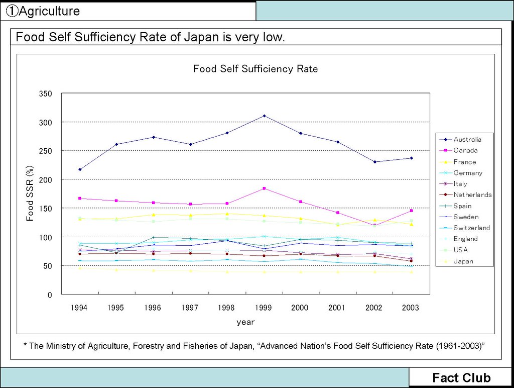 Food Self Sufficiency Rate of Japan is very low. Food SSR … Flickr