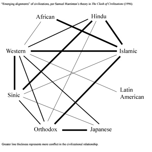 Samuel Huntington's Clash of Civilizations (chart) Flickr