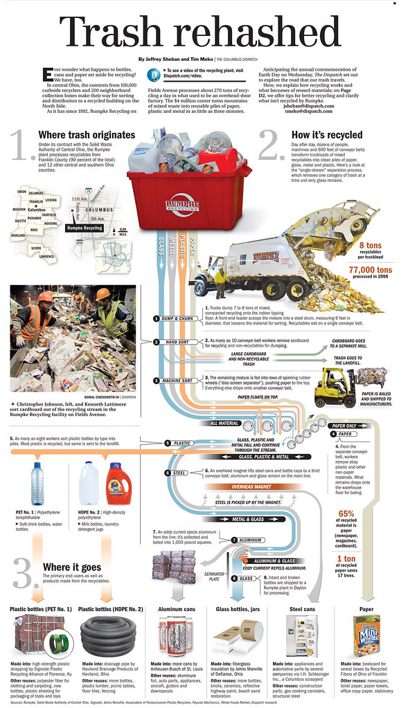 Trash rehashed How does your recycling get processed, and … Flickr