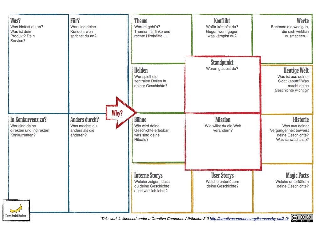 Core Story Canvas by Valentin Heyde and Christian Riedel Flickr