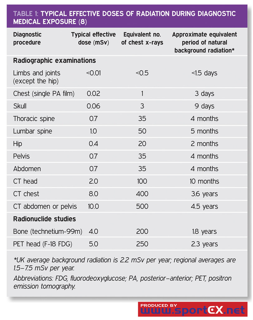 Typical effective doses of radiation during diagnostic med… Flickr