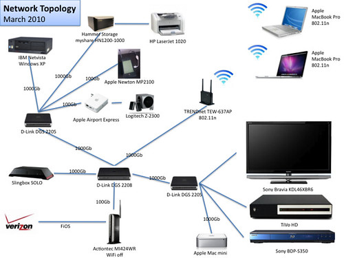 Home Network Topology, March 2010 matveyp Flickr