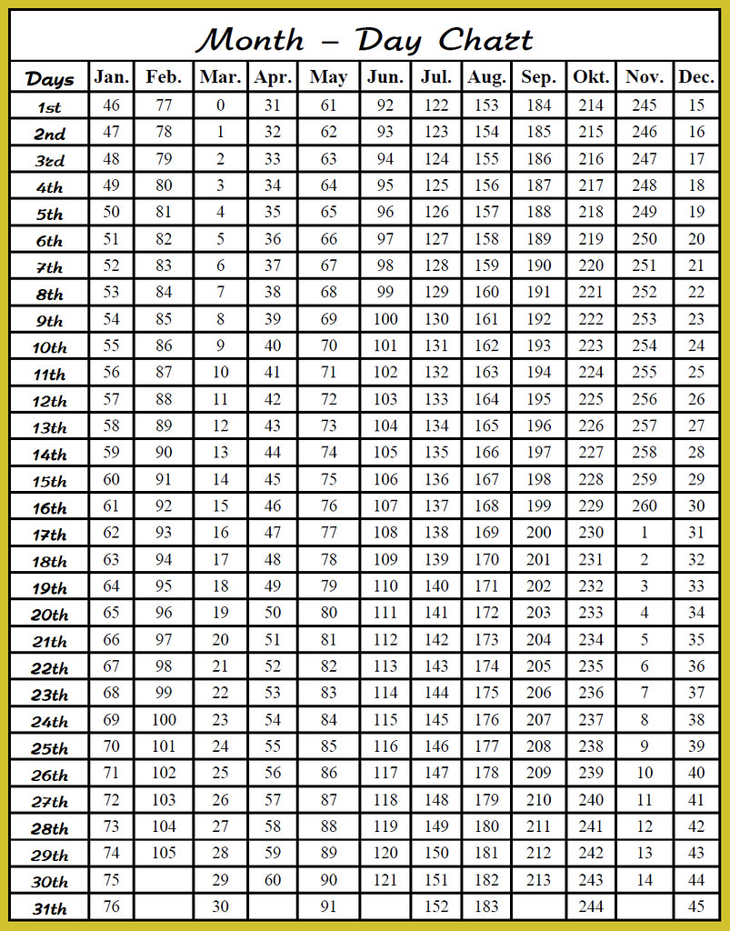 MonthDay Chart english MindInPeace Flickr