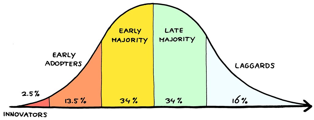 FIGURE 15.5 Innovation Adoption Curve This illustration is… Flickr