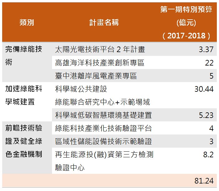 前瞻綠能第一期預算 81.24億 四成為沙崙綠能城 環境資訊中心