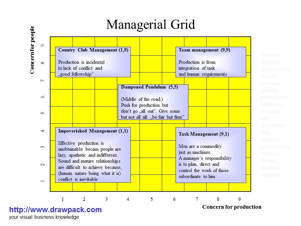 😀 Managerial grid examples. Apply the Blake Mouton Managerial Grid in 3