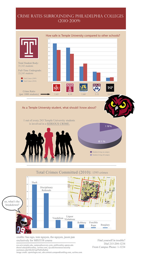 Philly Campus Crime Rates Infographic created by undergrad… Flickr